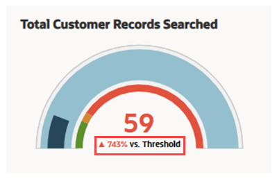 A portion of the Total Customer Records Searched KPI meter tile.