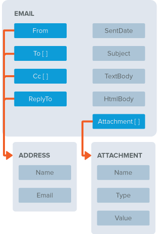 Object model for the Email interface input object.