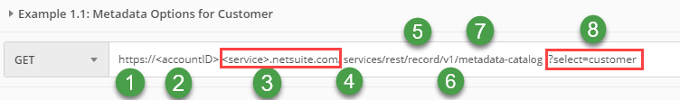 The URL structure of a REST request.