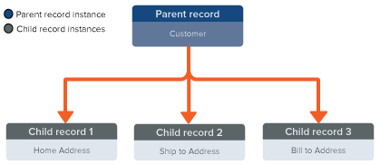 One parent record to one child record type diagram.
