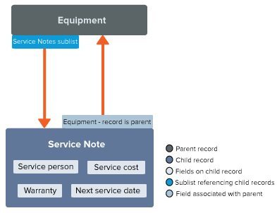 Parent-child record relationship diagram.