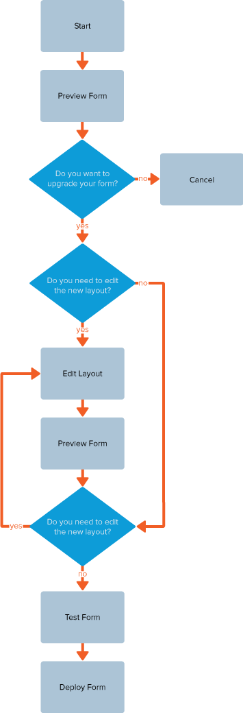 Workflow for deploying flow diagram.