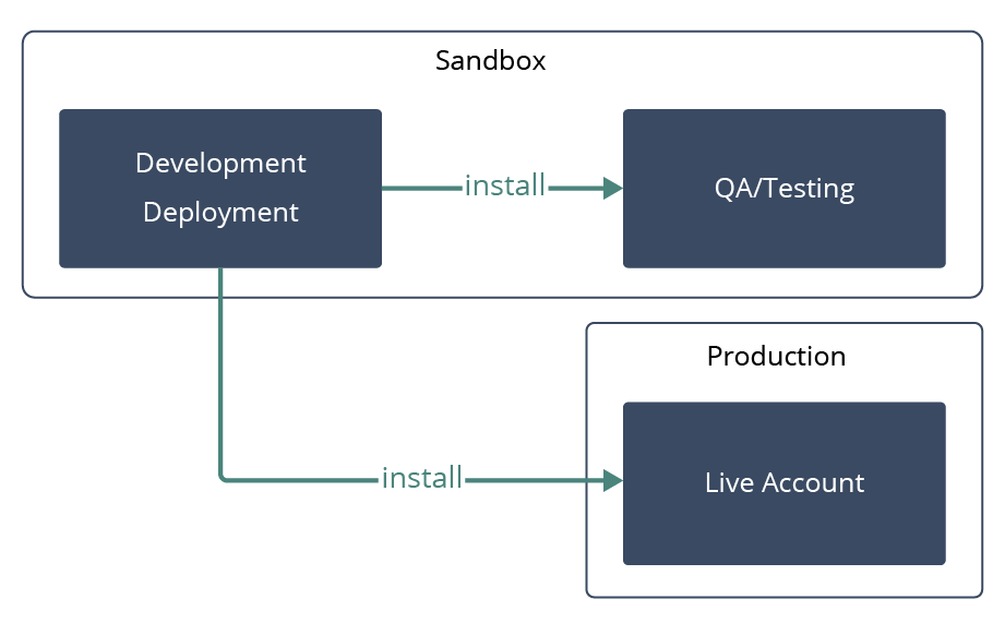 Two Sandbox Bundle Deployment Model section of the SuiteApps and Sandbox Accounts page