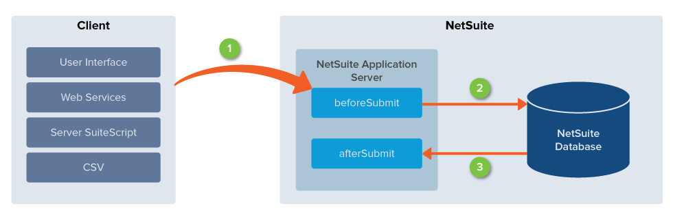 User event execution flow on beforeSubmit and afterSubmit events between client and server.