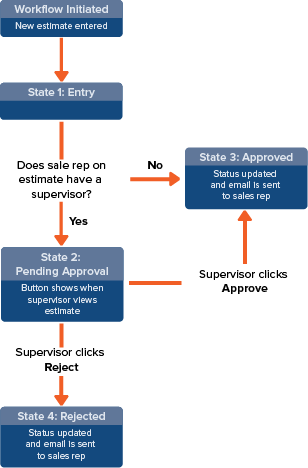 A diagram of an example of an estimate approval workflow.
