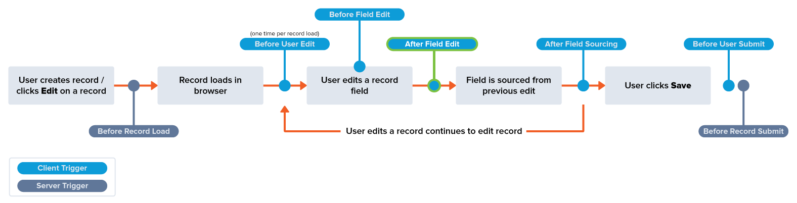 A diagram showing common record edit events and when the After Field Edit trigger executes.