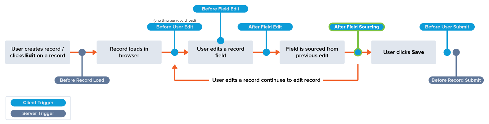A diagram showing common record edit events and when the After Field Sourcing trigger executes.