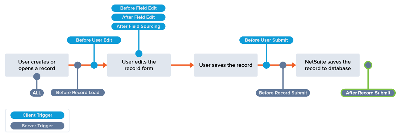 A diagram showing typical record events and when the After Record Submit trigger executes.