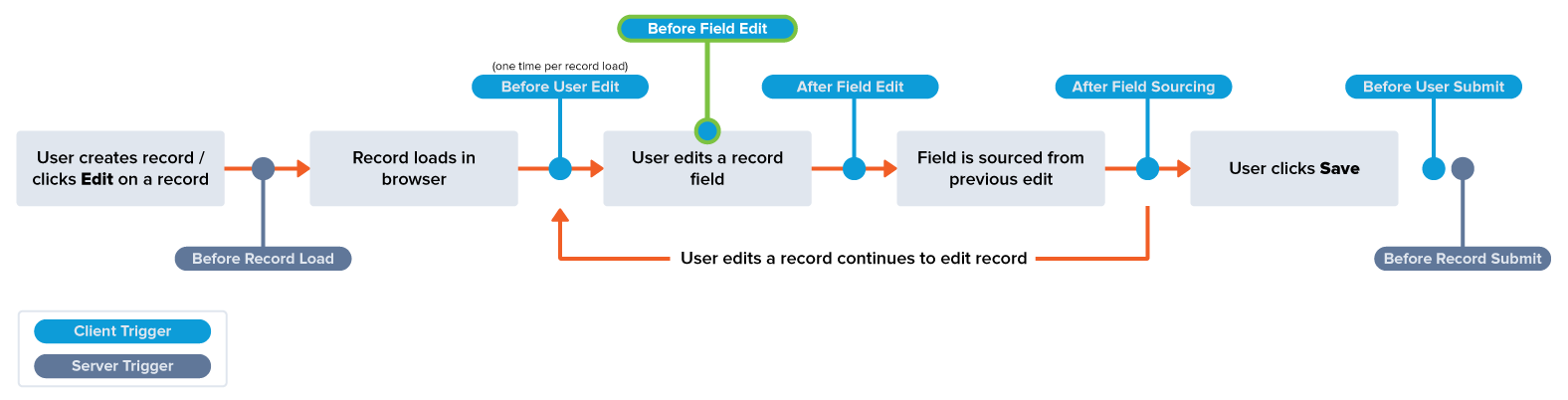 A diagram showing common record edit events and when the Before Field Edit trigger executes.