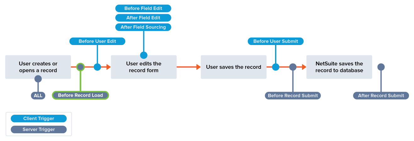 A diagram showing typical record events and when the Before Record Load trigger executes.