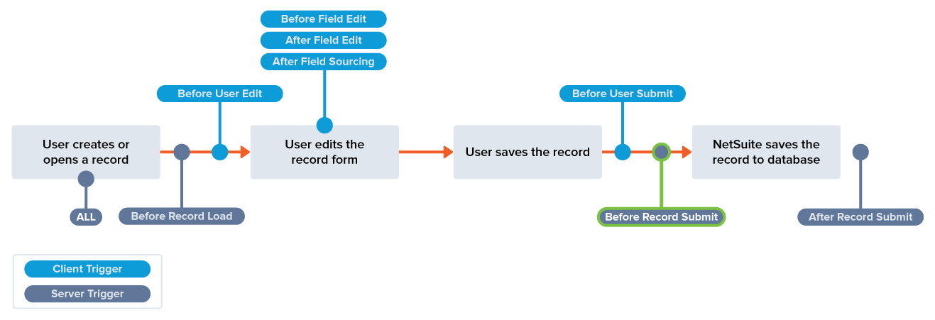 A diagram showing typical record events and when the Before Record Submit trigger executes.