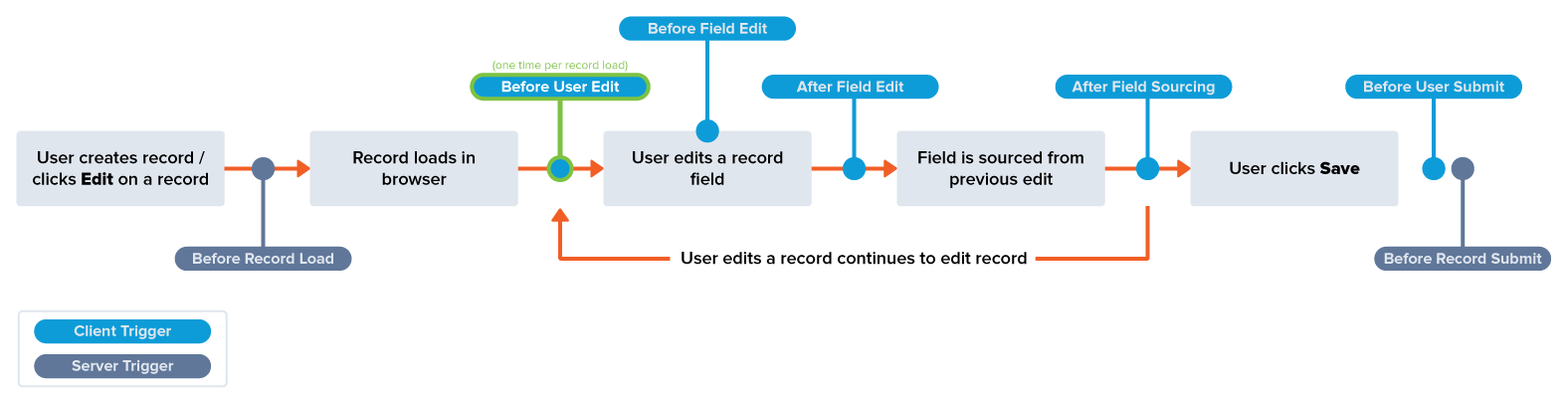 A diagram showing common record edit events and when the Before User Edit trigger executes.