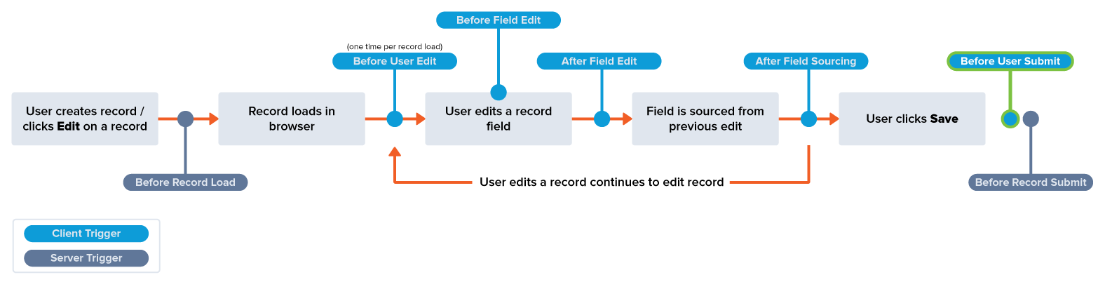 A diagram showing common record edit events and when the Before User Submit trigger executes.