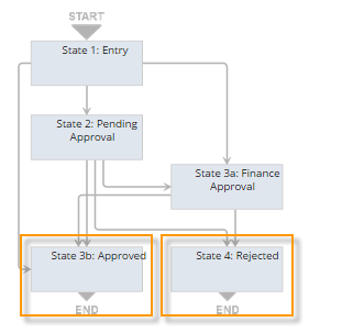 An example of a workflow with two exit states.