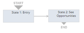 A transition between state 1 and state 2. State 1 is the start of the workflow and state 2 is the end of the workflow.