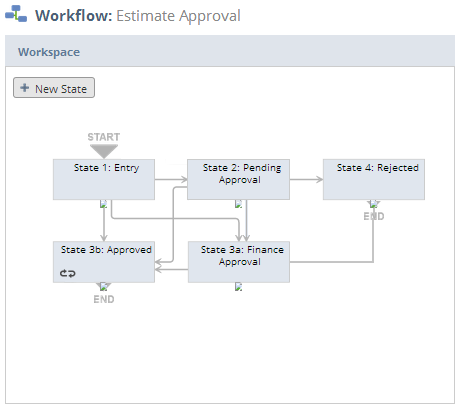 A portion of the workflow diagrammer showing an example workflow that includes the following states: Entry, Pending Approval, Finance Approval, Approved, and Rejected.