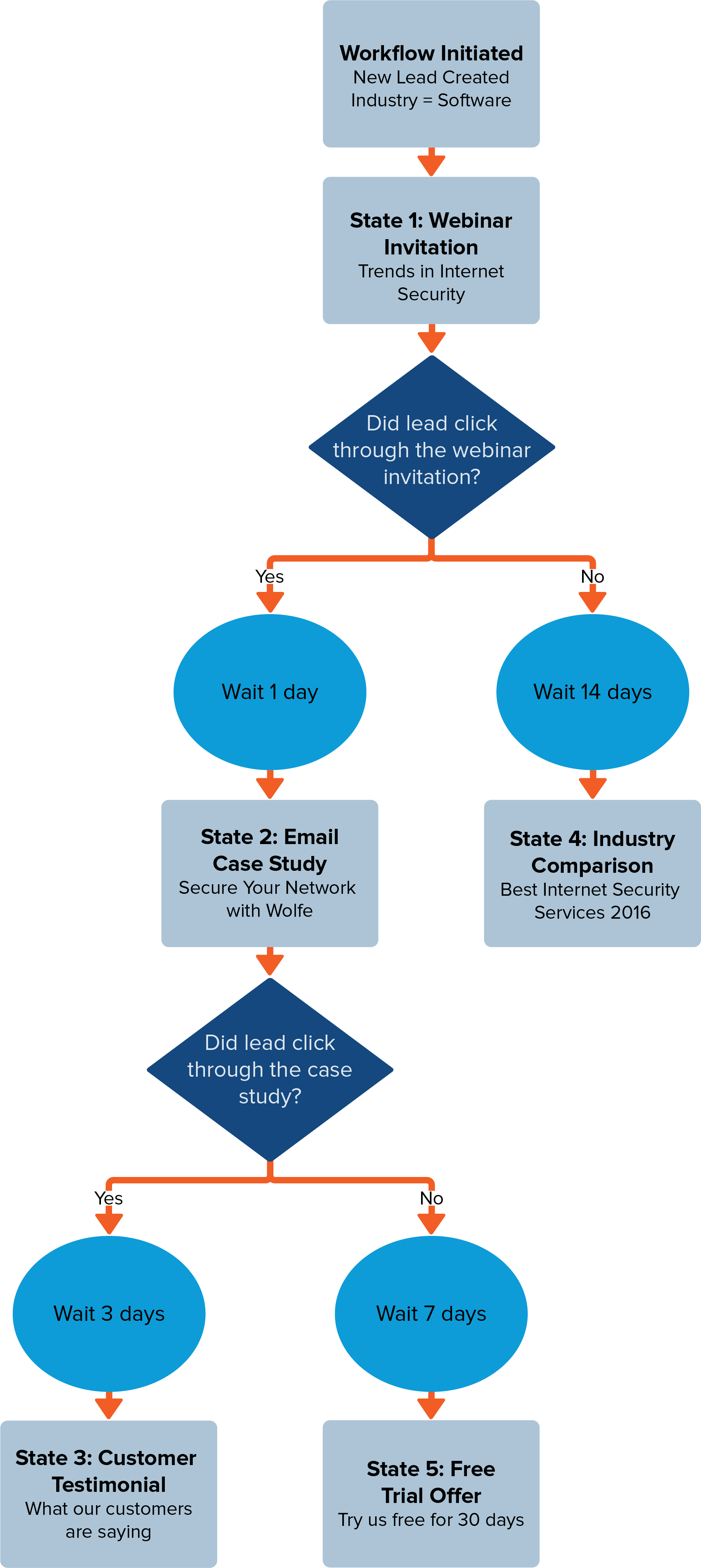 A diagram depicting an example of a lead nurturing workflow.