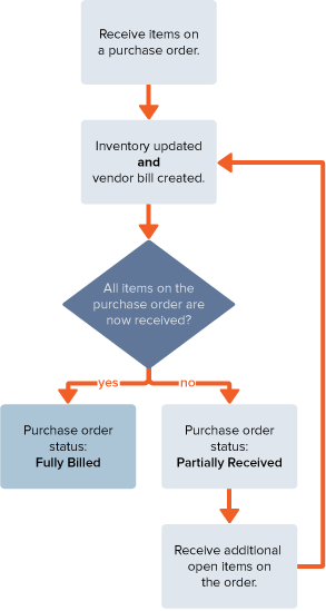 Diagram of the Item Receipt Workflow without Advanced Receiving