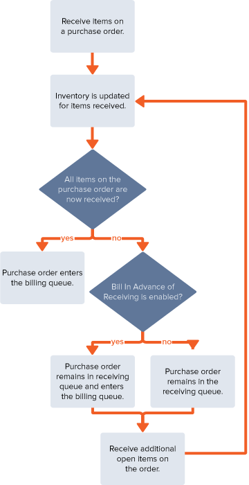 Diagram of the Item Receipt Workflow with Advanced Receiving