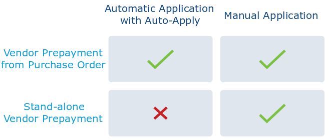 Diagram of different options of applying vendor prepayments. Vendor Prepayment from a Purchase order allows for both Automatic application with Auto-Apply and Manual Application. Stand-alone Vendor Prepayment only allows for Manual Application.
