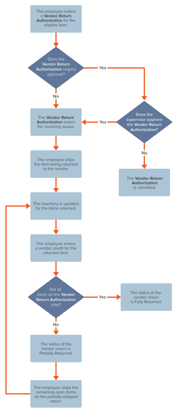 Flow chart of the vendor return authorization process