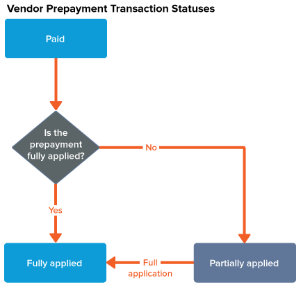 Diagram of the vendor prepayment transaction statuses