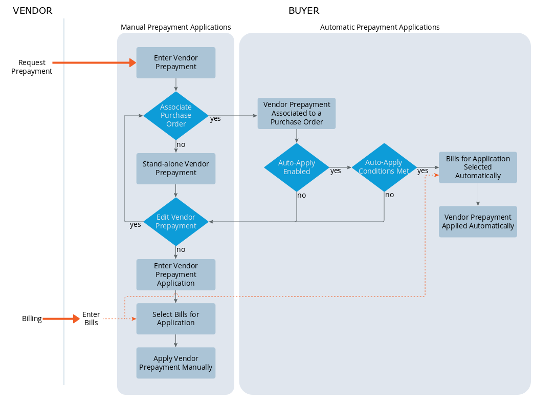 Diagram of possible vendor prepayment workflow options
