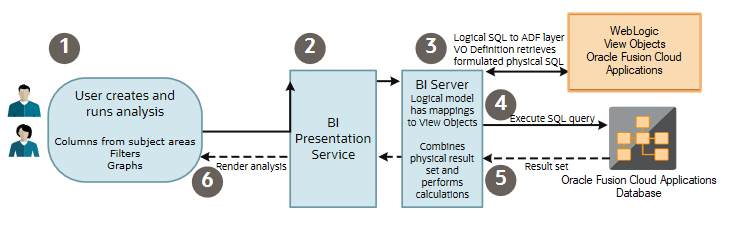 Description of otbi_query_arch_phases.png follows
