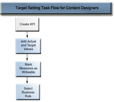 Description of kpi_tar_set_proc.gif follows