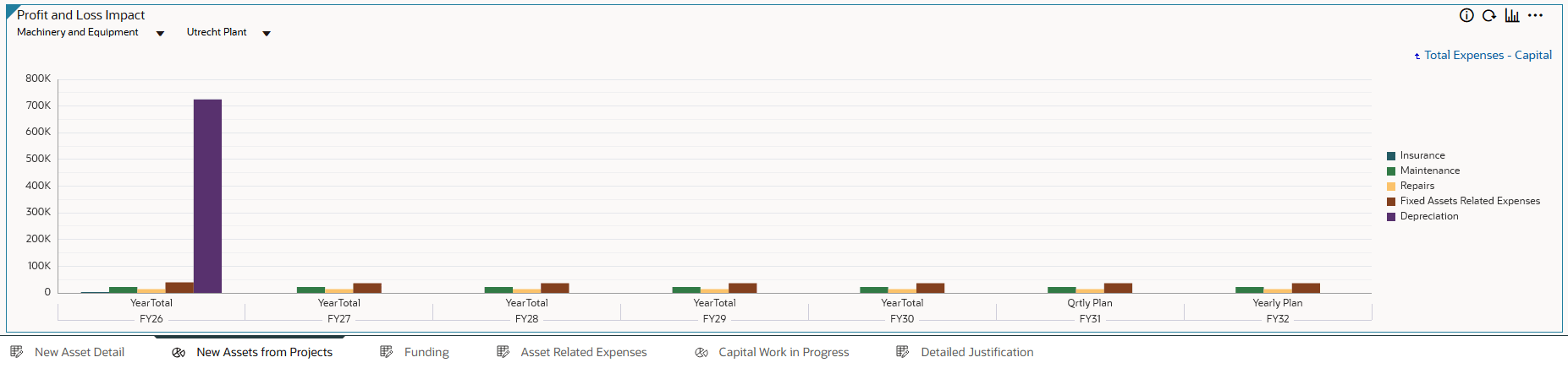 Profit and Loss Impact
