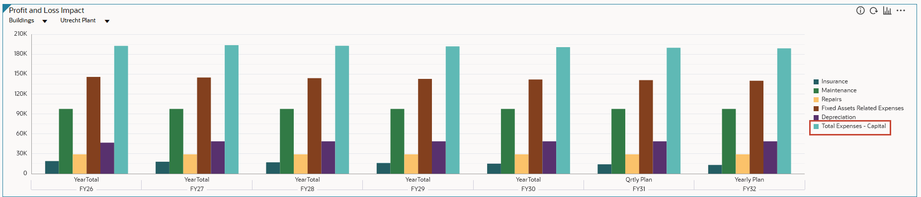 Profit and Loss Impact