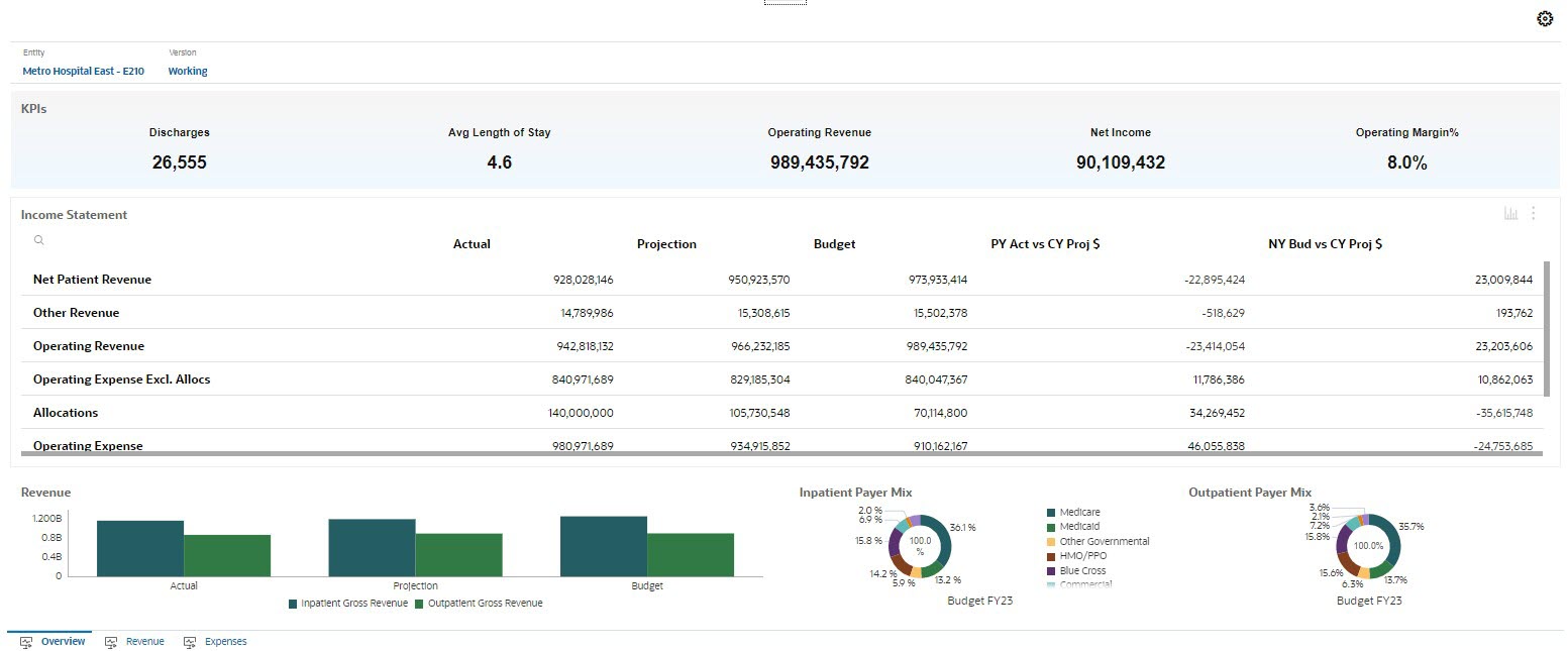 Overview dashboard