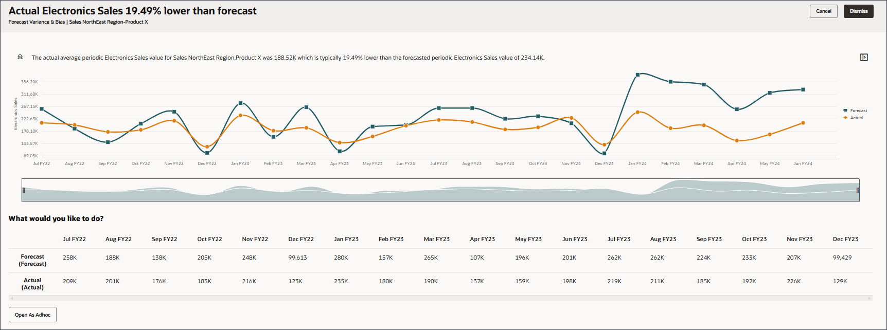 Forecast Variance Insight