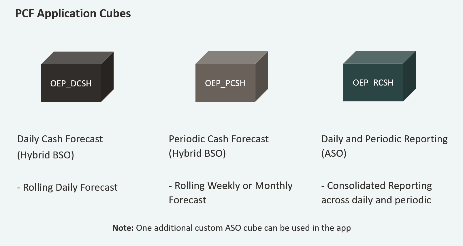 Cubes