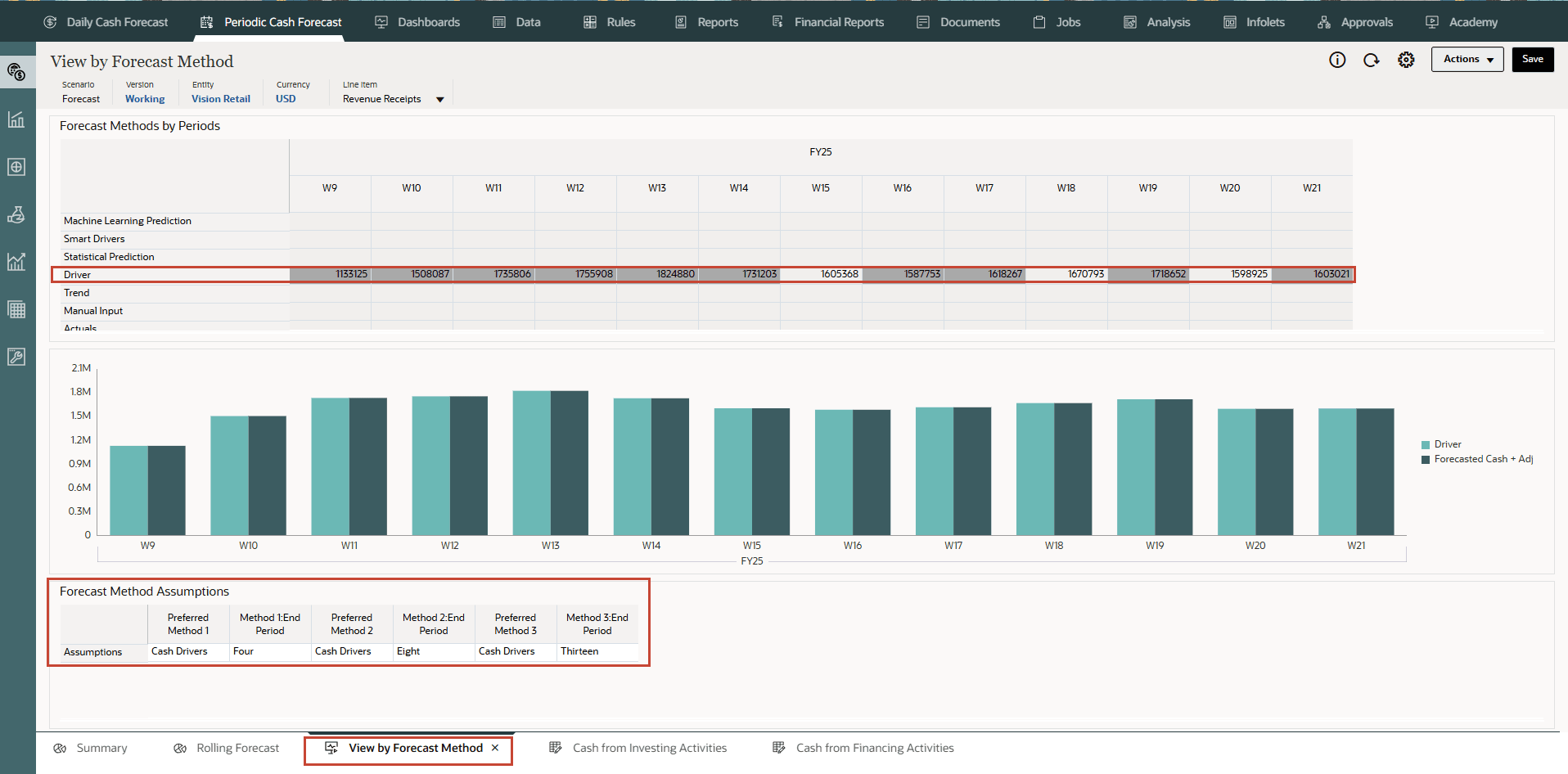 View by Forecast Method