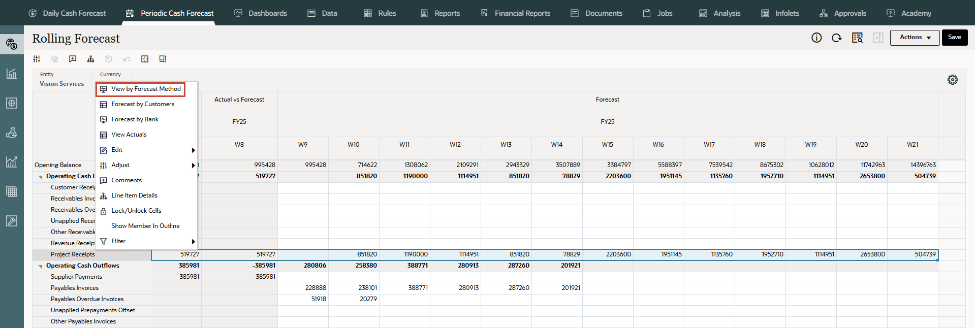 View by Forecast Method