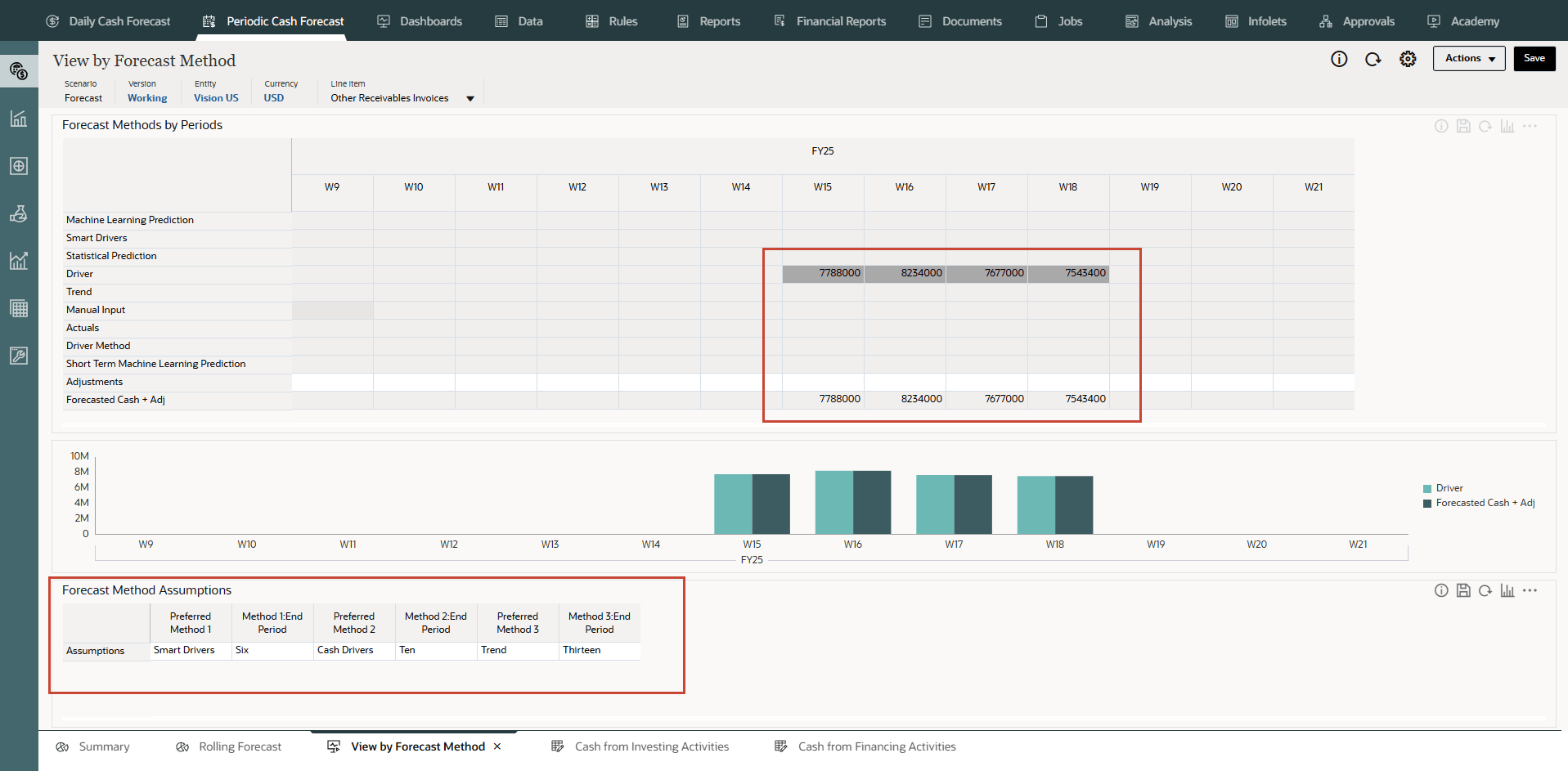 View by Forecast Method