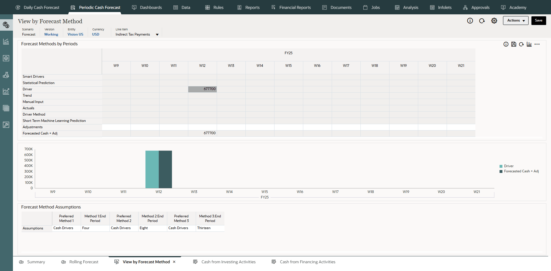 View by Forecast Method