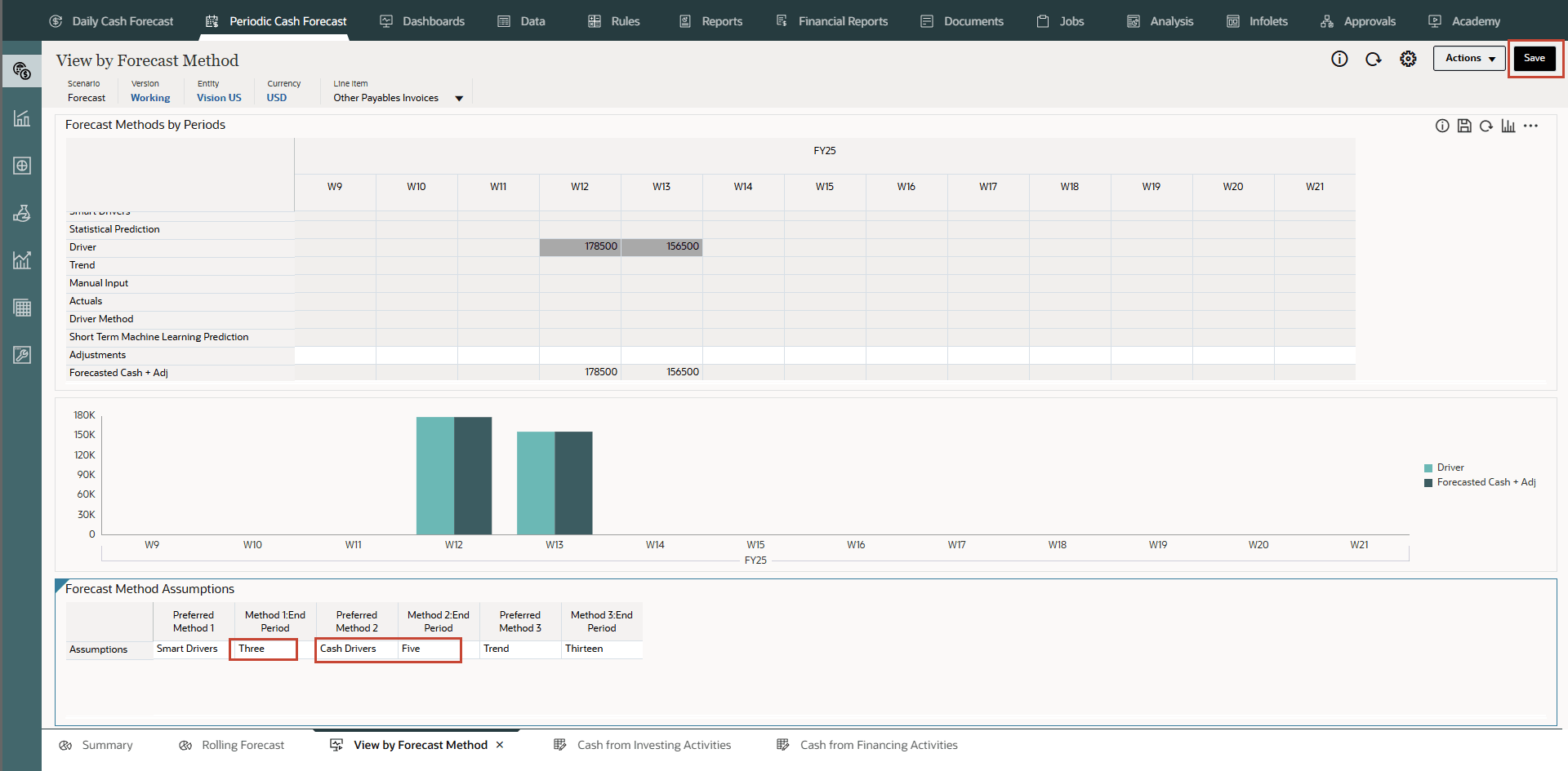 View by Forecast Method