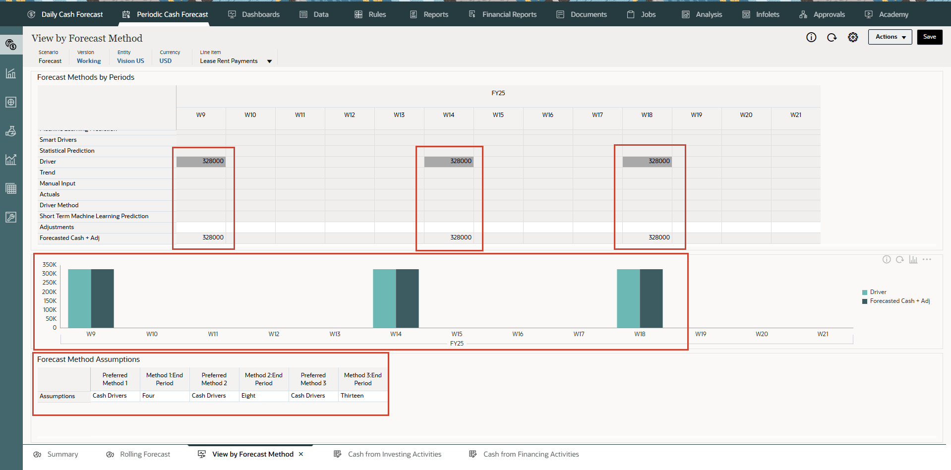 View by Forecast Method