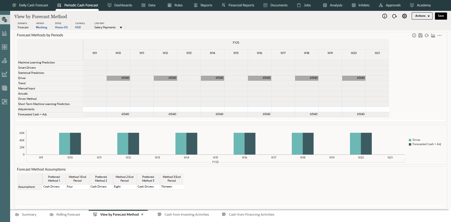 View by Forecast Method
