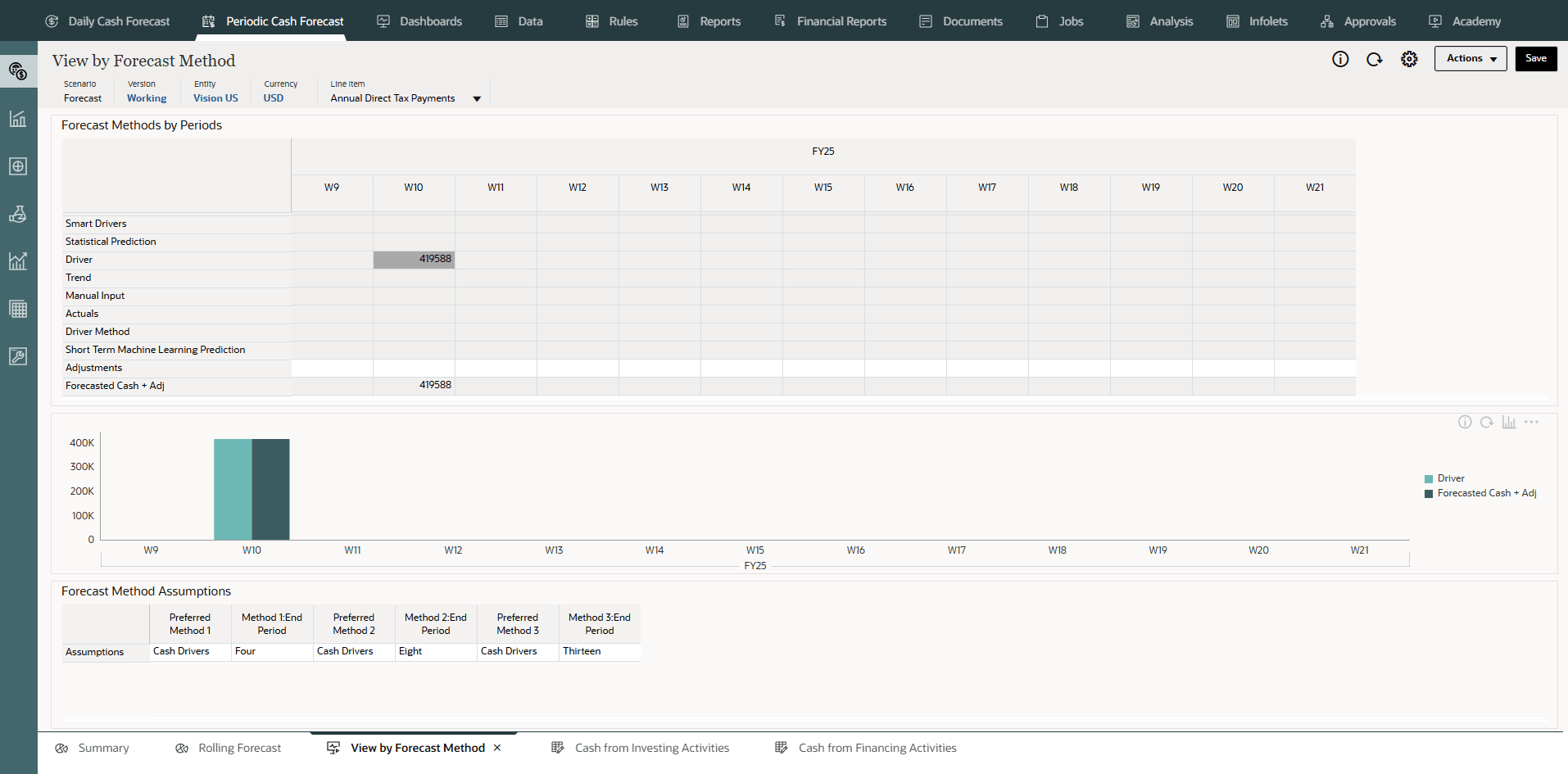 View by Forecast Method