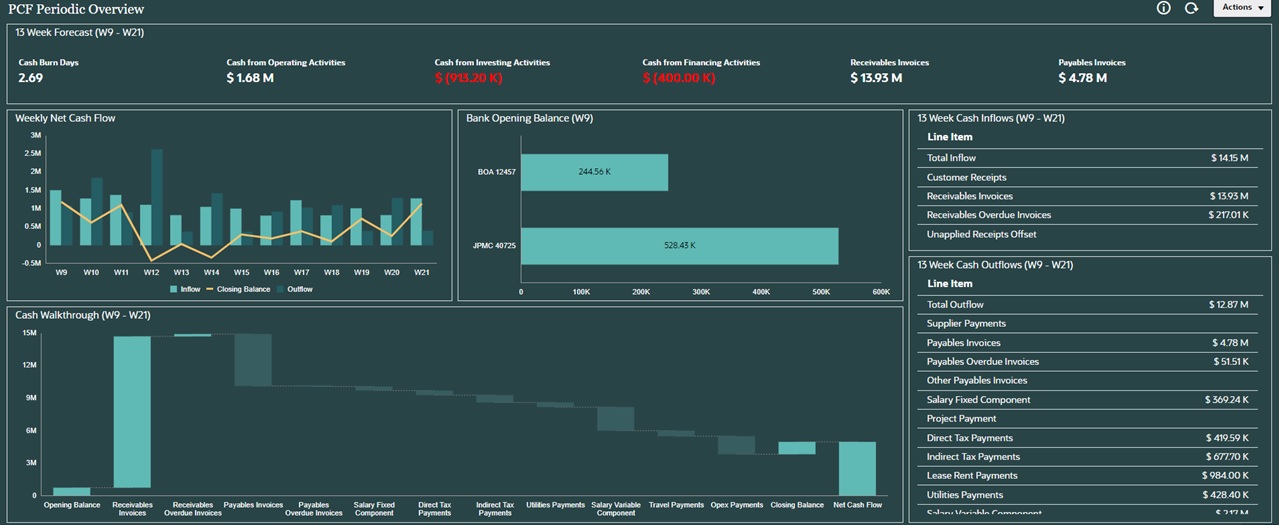 Dashboard Example for Consistency Dashboard Example for Consistency