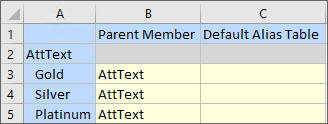 An attribute dimension grid with new members, Gold, Silver, and Platinum, in the left column, after the Submit operation. The rows for the three new members take on the cell styles of member and writeable cells. The attribute members are blue, as are the attribute dimension name and the property column headings. The properties cells for the three new member rows are yellow, meaning they are writeable.