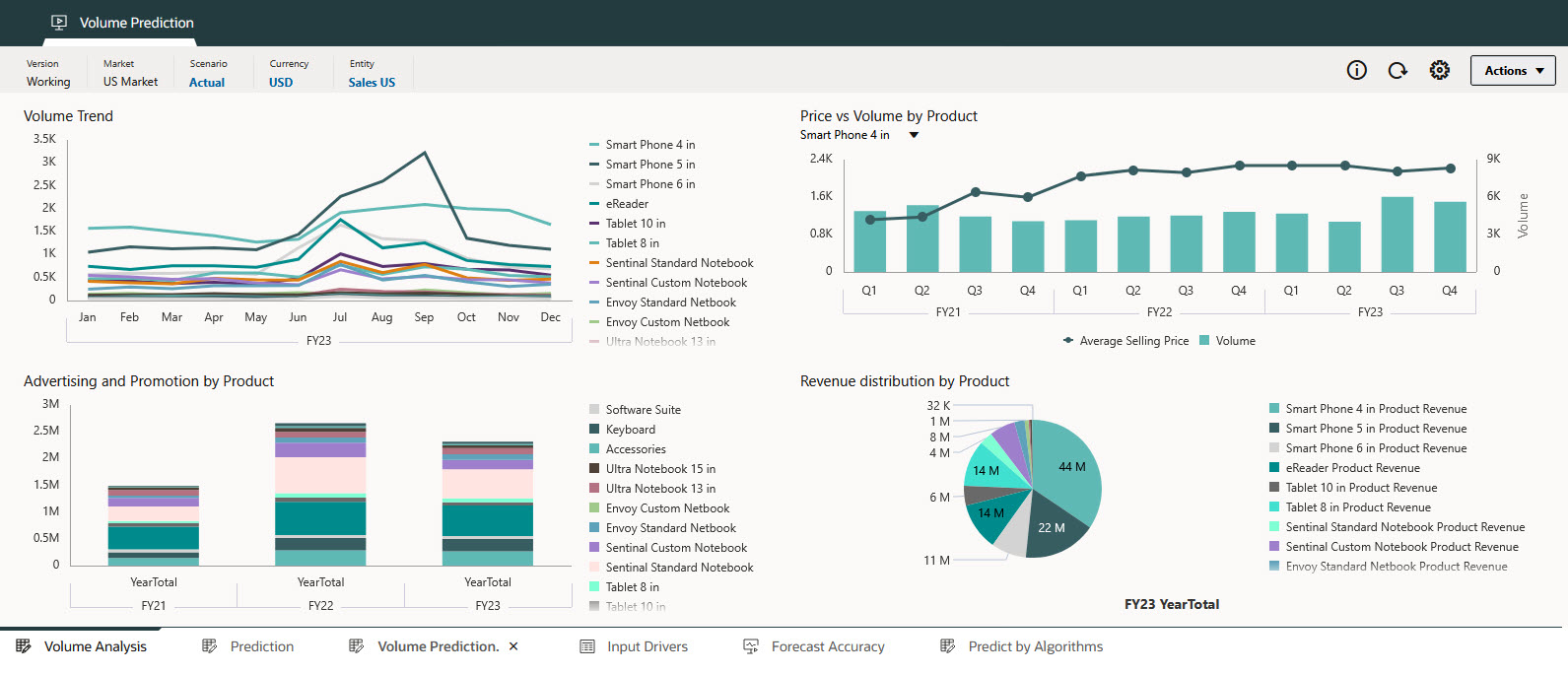 Advanced Prediction volume analysis dashboard