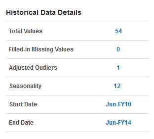 Details about the historical data values