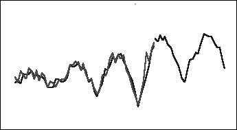 Upward trending cyclical graph of seasonal multiplicative historical and forecasted data