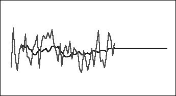 Graph of single moving average historical and forecasted data