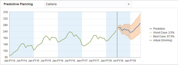 Predictive Planning example with no forecast values