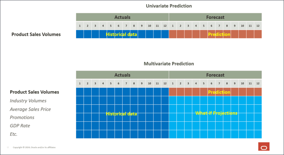 Univariate and Multivariate Predictions